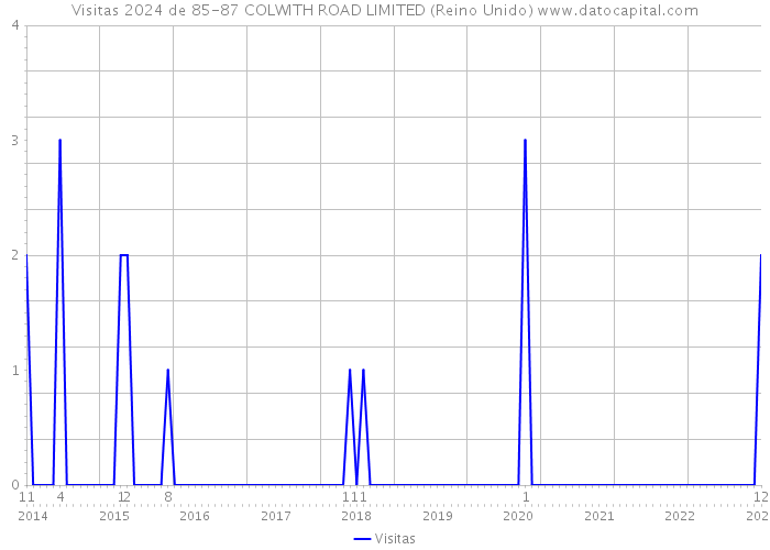 Visitas 2024 de 85-87 COLWITH ROAD LIMITED (Reino Unido) 