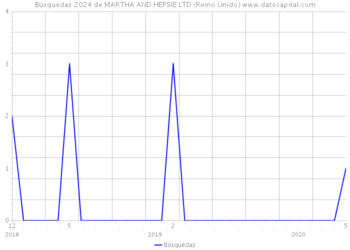 Búsquedas 2024 de MARTHA AND HEPSIE LTD (Reino Unido) 