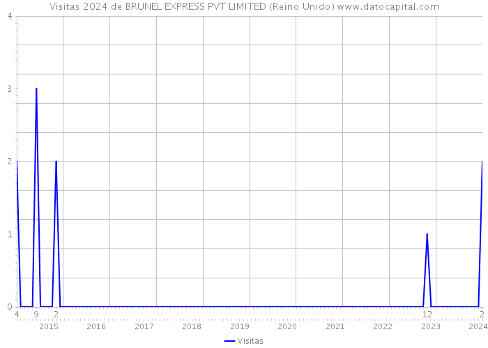 Visitas 2024 de BRUNEL EXPRESS PVT LIMITED (Reino Unido) 