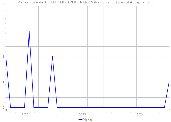 Visitas 2024 de AILEEN MARY ARMOUR BIGGS (Reino Unido) 