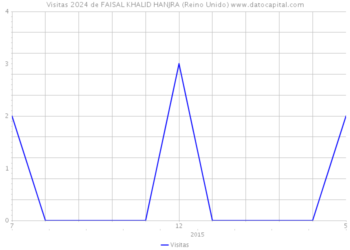 Visitas 2024 de FAISAL KHALID HANJRA (Reino Unido) 