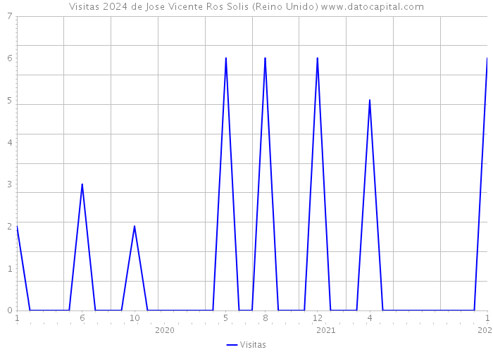 Visitas 2024 de Jose Vicente Ros Solis (Reino Unido) 