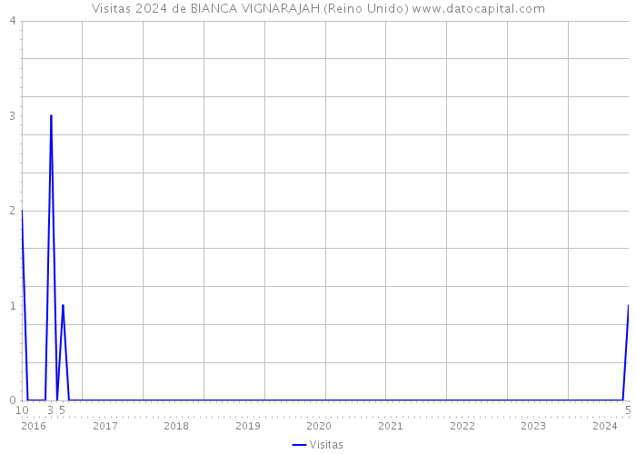 Visitas 2024 de BIANCA VIGNARAJAH (Reino Unido) 