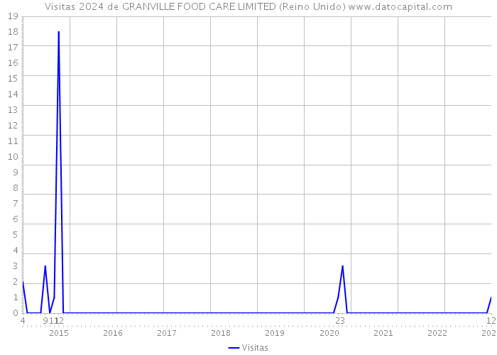 Visitas 2024 de GRANVILLE FOOD CARE LIMITED (Reino Unido) 