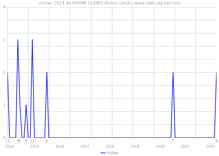 Visitas 2024 de MAHIR GUDEN (Reino Unido) 