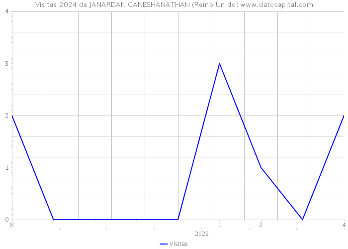 Visitas 2024 de JANARDAN GANESHANATHAN (Reino Unido) 