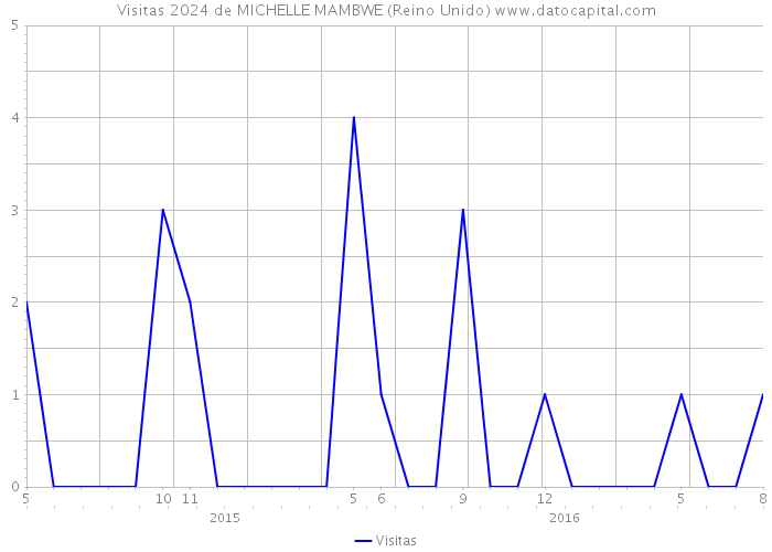 Visitas 2024 de MICHELLE MAMBWE (Reino Unido) 