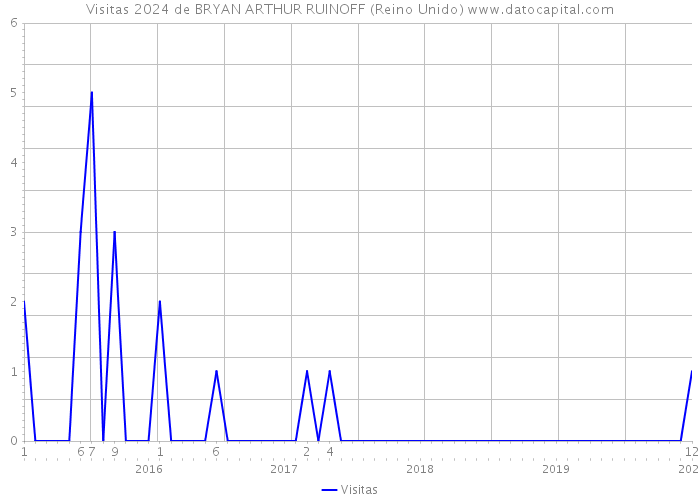 Visitas 2024 de BRYAN ARTHUR RUINOFF (Reino Unido) 