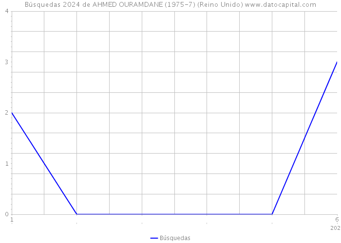 Búsquedas 2024 de AHMED OURAMDANE (1975-7) (Reino Unido) 