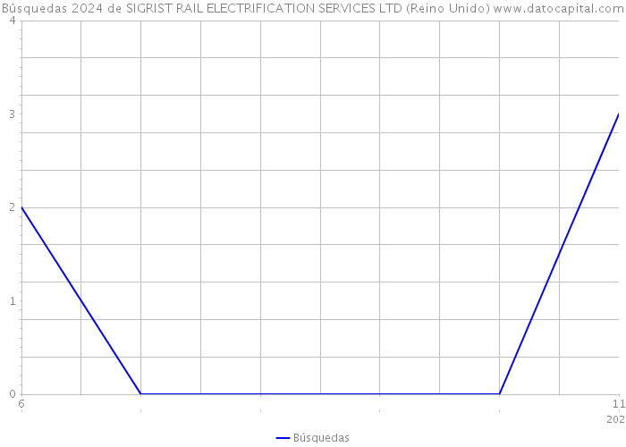 Búsquedas 2024 de SIGRIST RAIL ELECTRIFICATION SERVICES LTD (Reino Unido) 