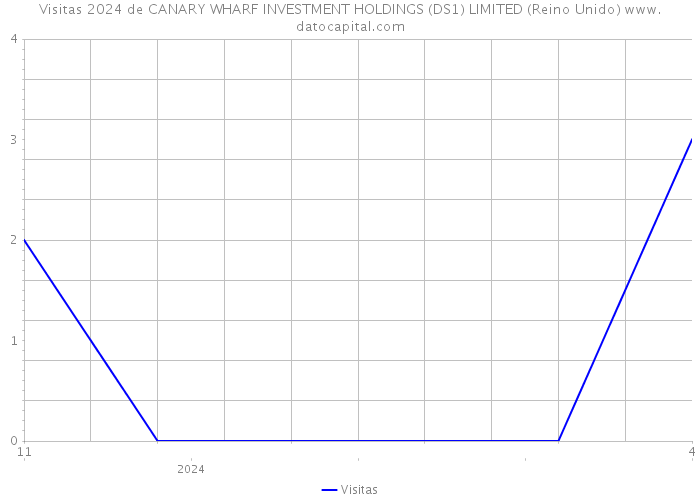Visitas 2024 de CANARY WHARF INVESTMENT HOLDINGS (DS1) LIMITED (Reino Unido) 