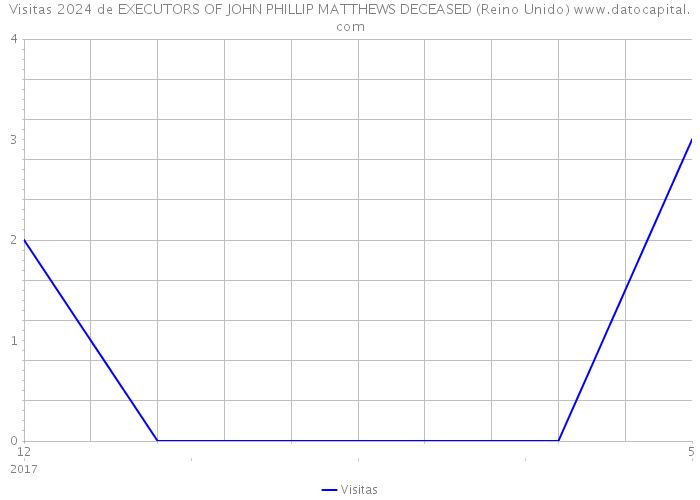 Visitas 2024 de EXECUTORS OF JOHN PHILLIP MATTHEWS DECEASED (Reino Unido) 
