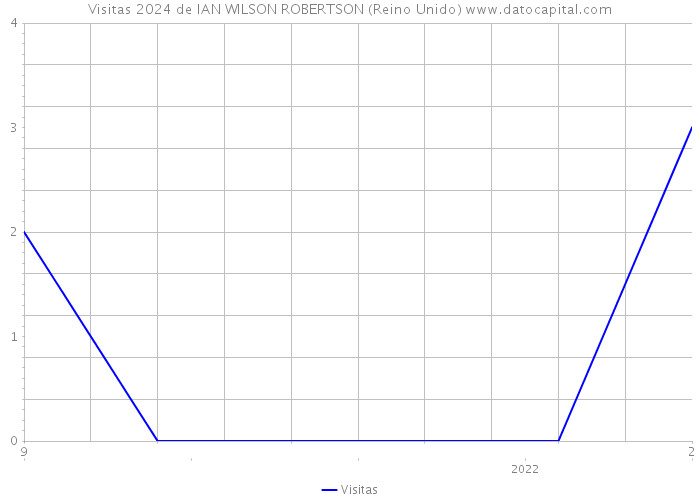 Visitas 2024 de IAN WILSON ROBERTSON (Reino Unido) 