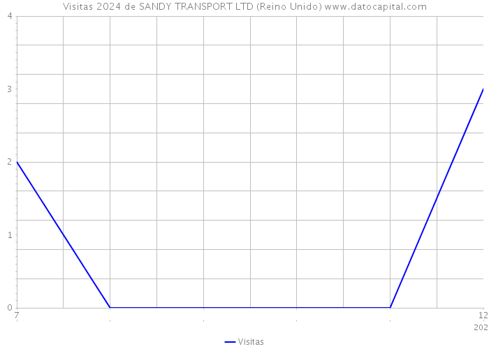 Visitas 2024 de SANDY TRANSPORT LTD (Reino Unido) 