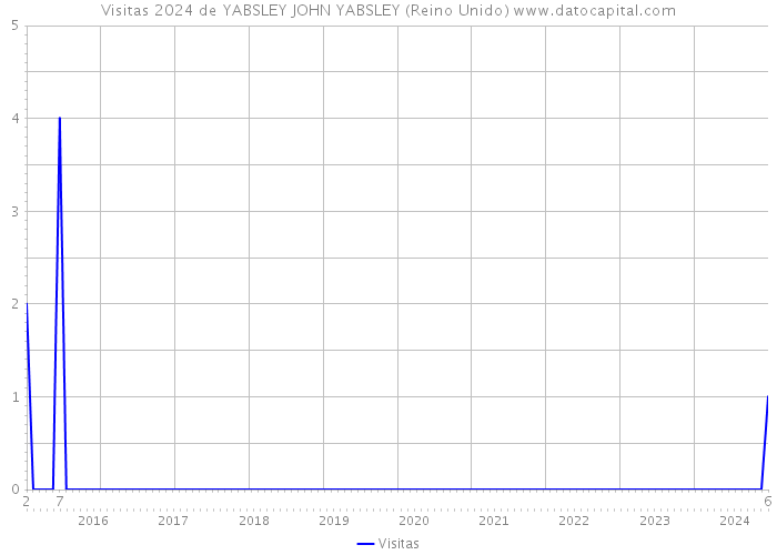 Visitas 2024 de YABSLEY JOHN YABSLEY (Reino Unido) 