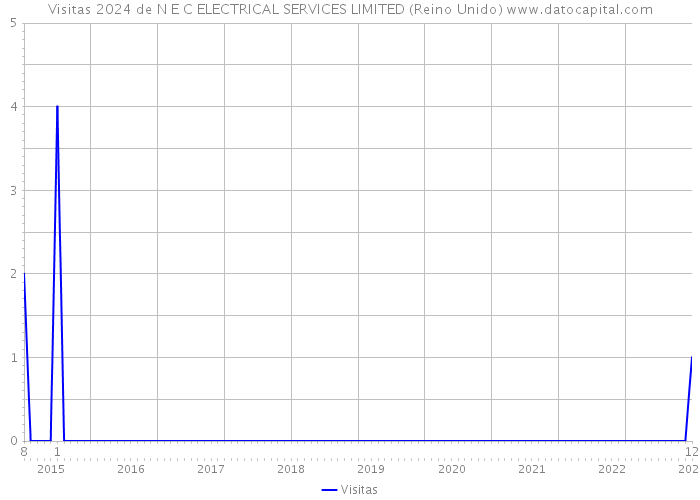 Visitas 2024 de N E C ELECTRICAL SERVICES LIMITED (Reino Unido) 