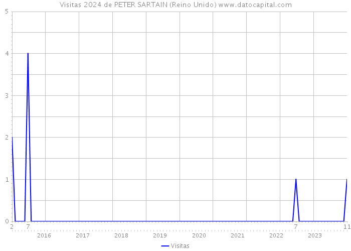 Visitas 2024 de PETER SARTAIN (Reino Unido) 