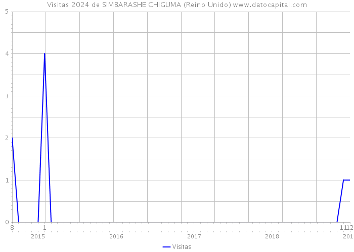 Visitas 2024 de SIMBARASHE CHIGUMA (Reino Unido) 