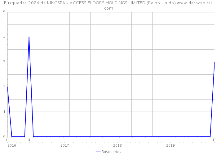 Búsquedas 2024 de KINGSPAN ACCESS FLOORS HOLDINGS LIMITED (Reino Unido) 