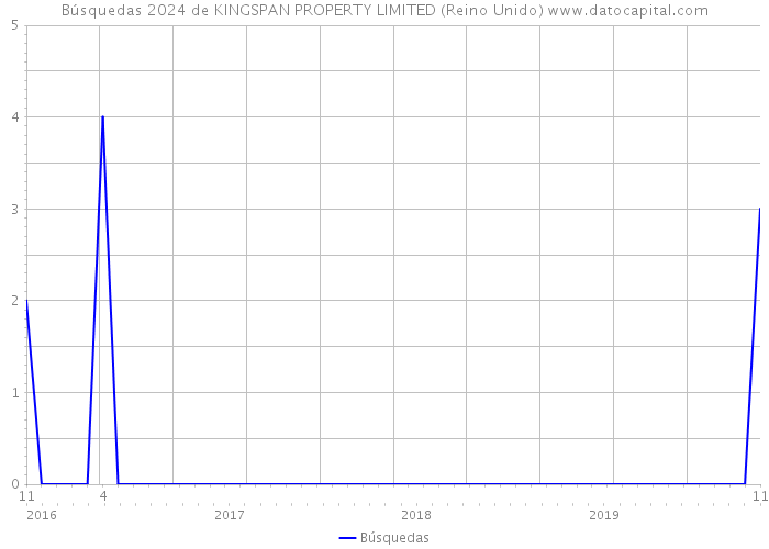 Búsquedas 2024 de KINGSPAN PROPERTY LIMITED (Reino Unido) 
