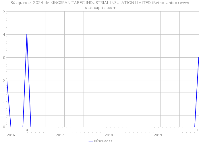 Búsquedas 2024 de KINGSPAN TAREC INDUSTRIAL INSULATION LIMITED (Reino Unido) 