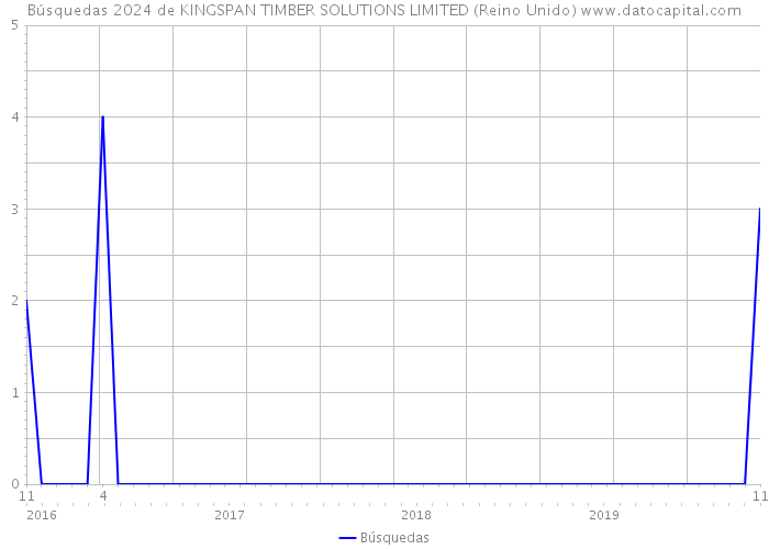 Búsquedas 2024 de KINGSPAN TIMBER SOLUTIONS LIMITED (Reino Unido) 