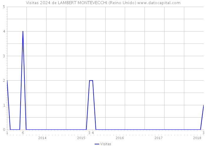 Visitas 2024 de LAMBERT MONTEVECCHI (Reino Unido) 