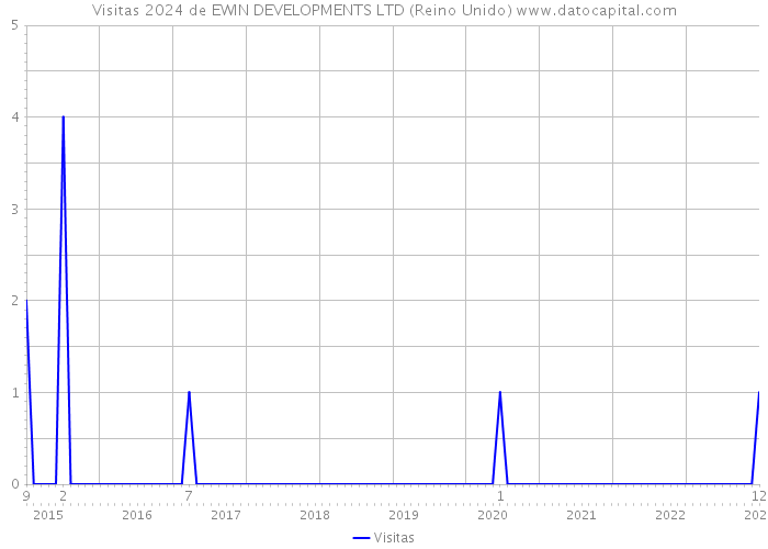 Visitas 2024 de EWIN DEVELOPMENTS LTD (Reino Unido) 