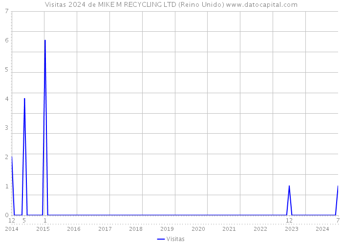 Visitas 2024 de MIKE M RECYCLING LTD (Reino Unido) 