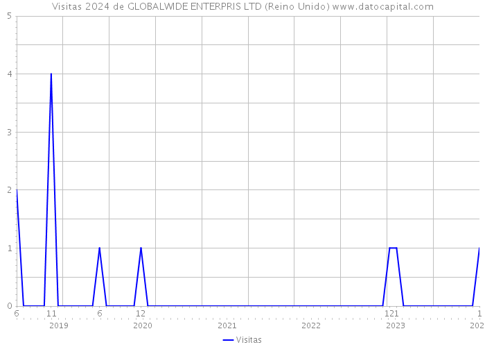 Visitas 2024 de GLOBALWIDE ENTERPRIS LTD (Reino Unido) 