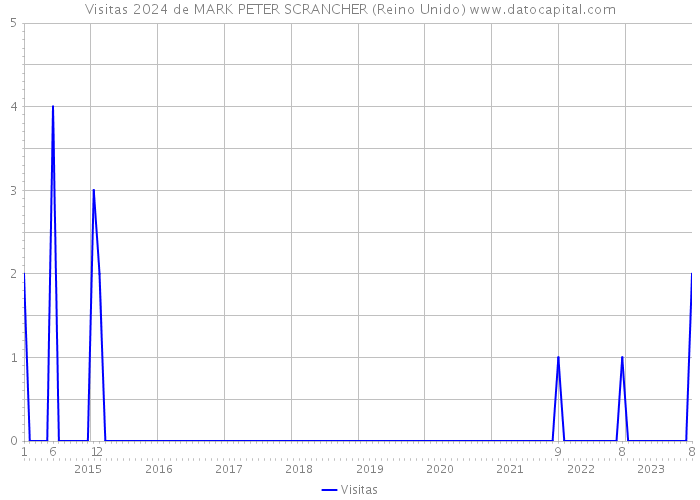 Visitas 2024 de MARK PETER SCRANCHER (Reino Unido) 