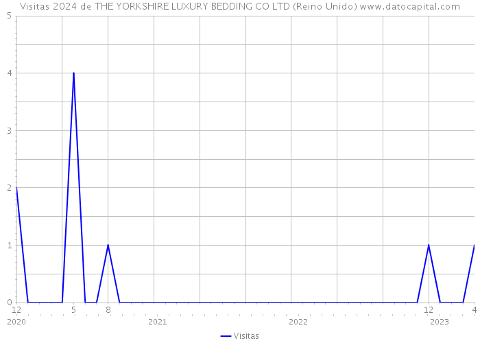 Visitas 2024 de THE YORKSHIRE LUXURY BEDDING CO LTD (Reino Unido) 