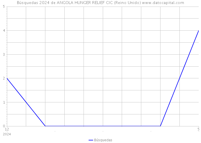 Búsquedas 2024 de ANGOLA HUNGER RELIEF CIC (Reino Unido) 