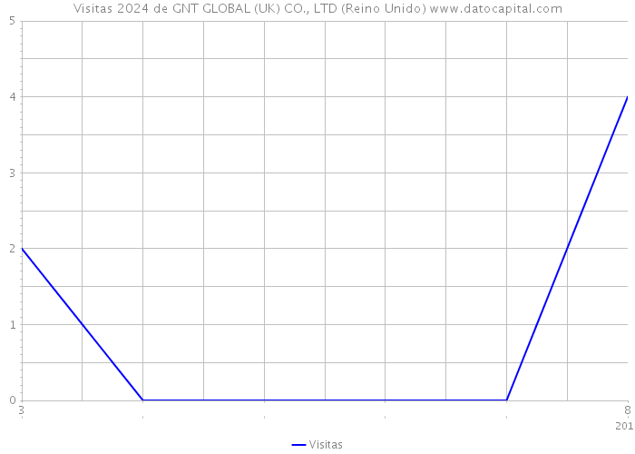 Visitas 2024 de GNT GLOBAL (UK) CO., LTD (Reino Unido) 