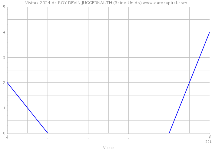 Visitas 2024 de ROY DEVIN JUGGERNAUTH (Reino Unido) 