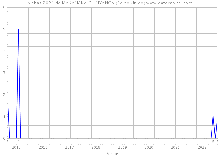 Visitas 2024 de MAKANAKA CHINYANGA (Reino Unido) 