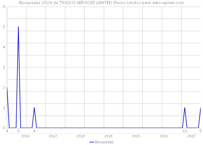 Búsquedas 2024 de TINOCO SERVICES LIMITED (Reino Unido) 