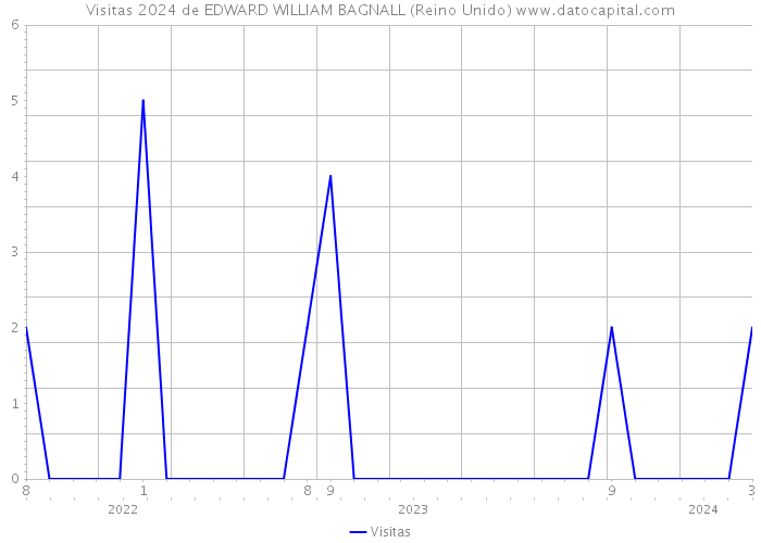 Visitas 2024 de EDWARD WILLIAM BAGNALL (Reino Unido) 