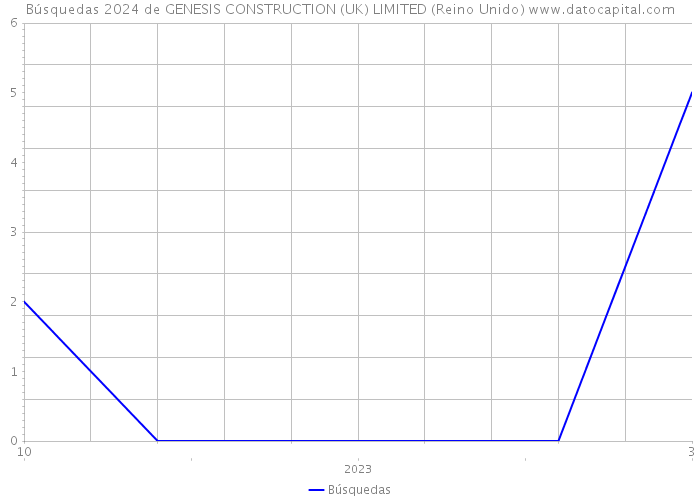 Búsquedas 2024 de GENESIS CONSTRUCTION (UK) LIMITED (Reino Unido) 