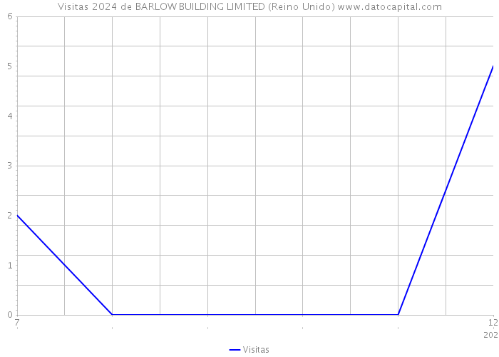 Visitas 2024 de BARLOW BUILDING LIMITED (Reino Unido) 