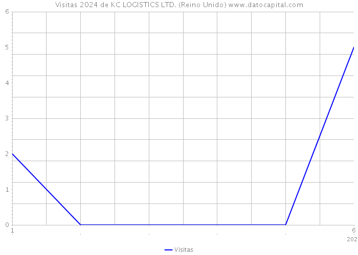 Visitas 2024 de KC LOGISTICS LTD. (Reino Unido) 