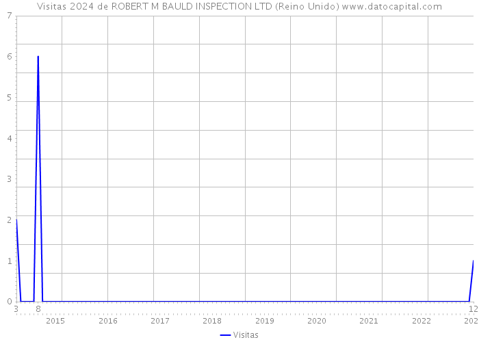 Visitas 2024 de ROBERT M BAULD INSPECTION LTD (Reino Unido) 