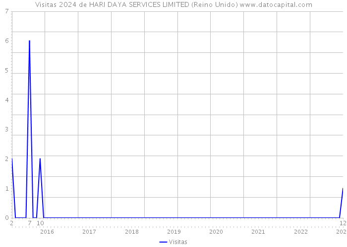 Visitas 2024 de HARI DAYA SERVICES LIMITED (Reino Unido) 