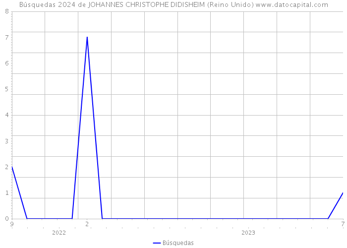 Búsquedas 2024 de JOHANNES CHRISTOPHE DIDISHEIM (Reino Unido) 