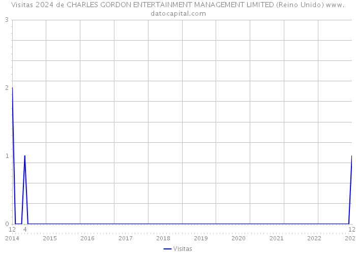 Visitas 2024 de CHARLES GORDON ENTERTAINMENT MANAGEMENT LIMITED (Reino Unido) 