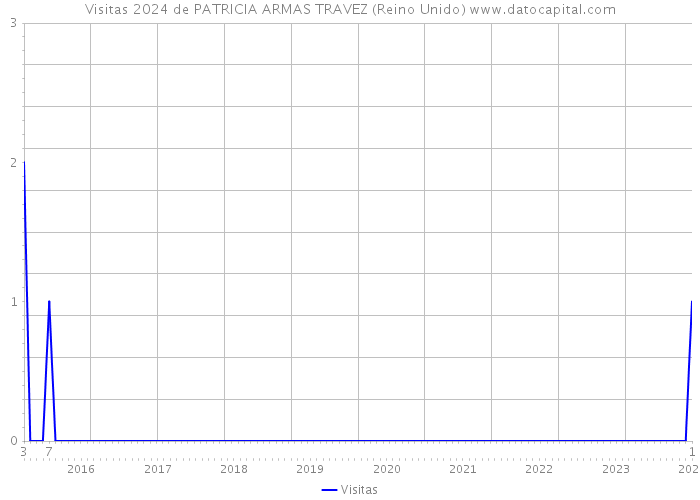 Visitas 2024 de PATRICIA ARMAS TRAVEZ (Reino Unido) 