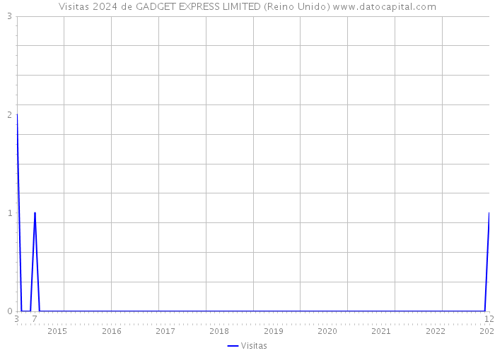 Visitas 2024 de GADGET EXPRESS LIMITED (Reino Unido) 
