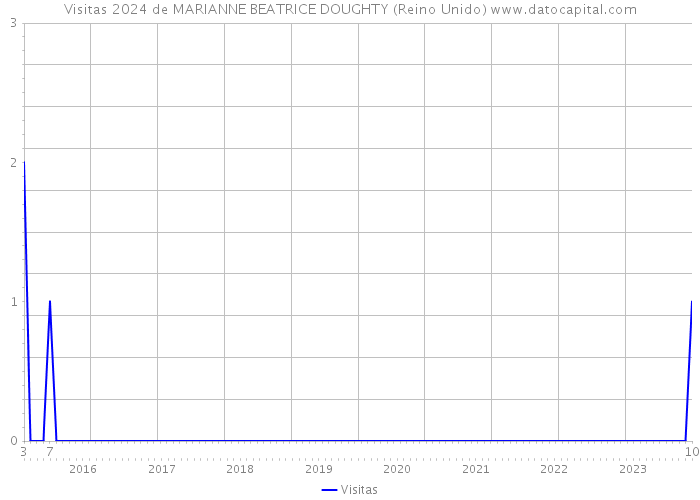 Visitas 2024 de MARIANNE BEATRICE DOUGHTY (Reino Unido) 