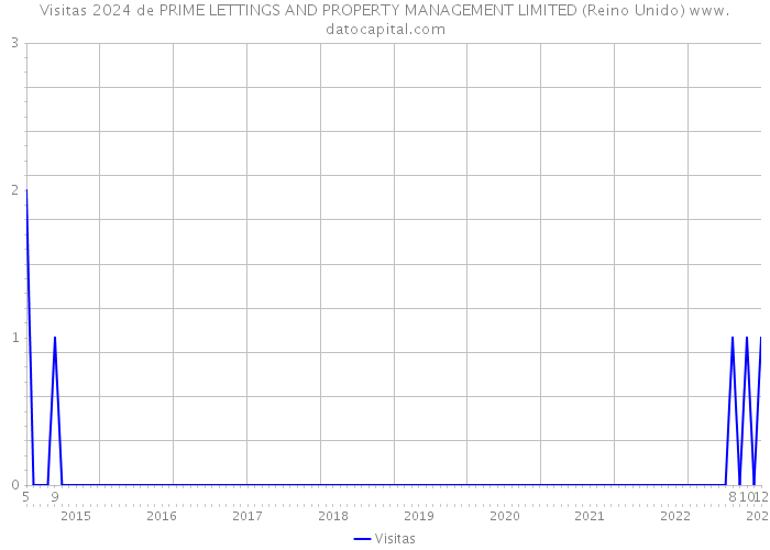 Visitas 2024 de PRIME LETTINGS AND PROPERTY MANAGEMENT LIMITED (Reino Unido) 