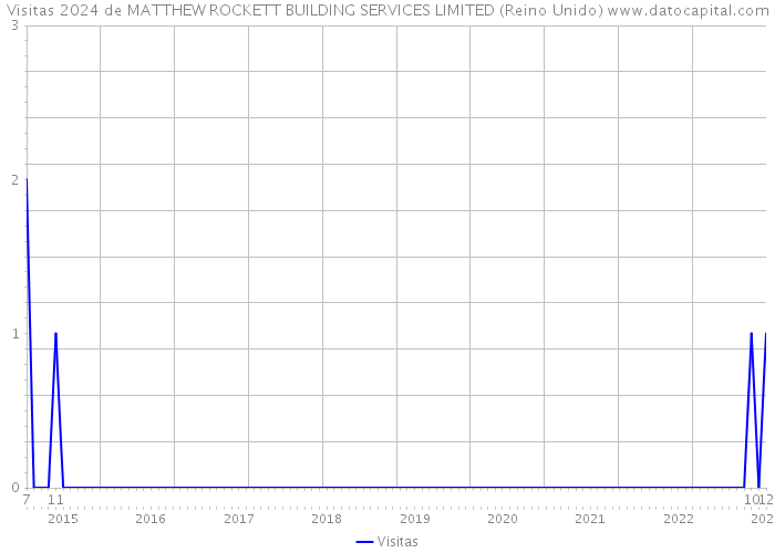 Visitas 2024 de MATTHEW ROCKETT BUILDING SERVICES LIMITED (Reino Unido) 